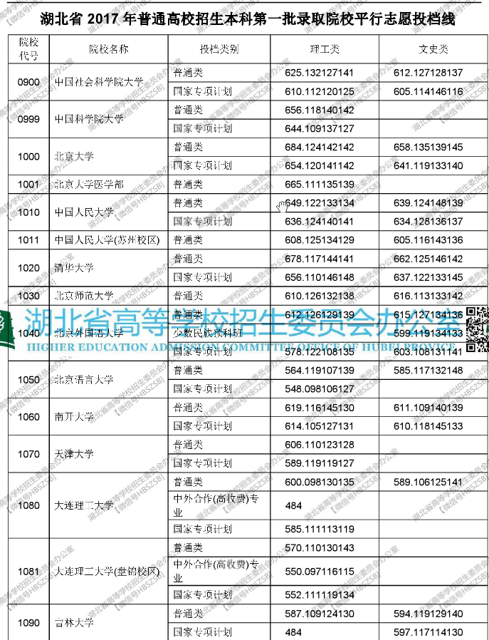 2017年各一本二本高校在湖北文科理科投档线