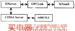 OPC报警与事件开发工具包