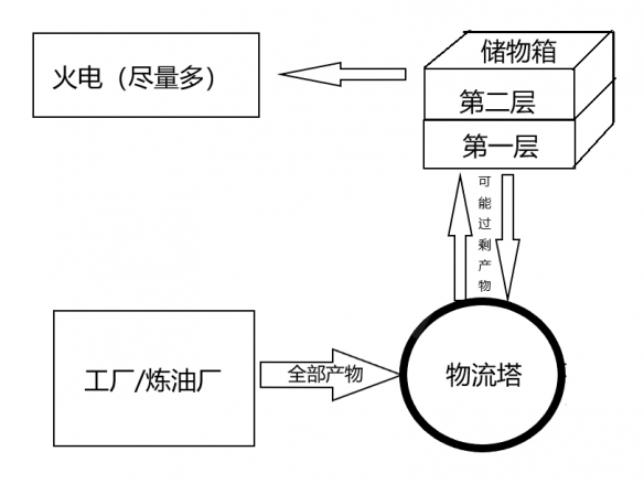 戴森球计划如何生产线规划