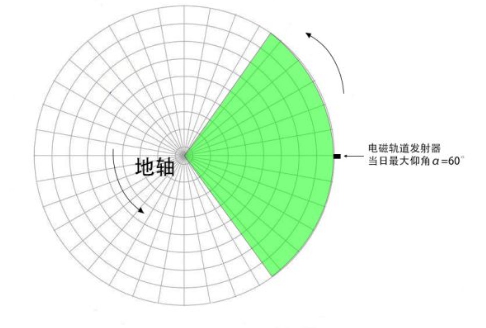 《戴森球计划》太阳帆最优发射角解析