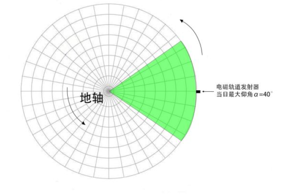 《戴森球计划》太阳帆最优发射角解析