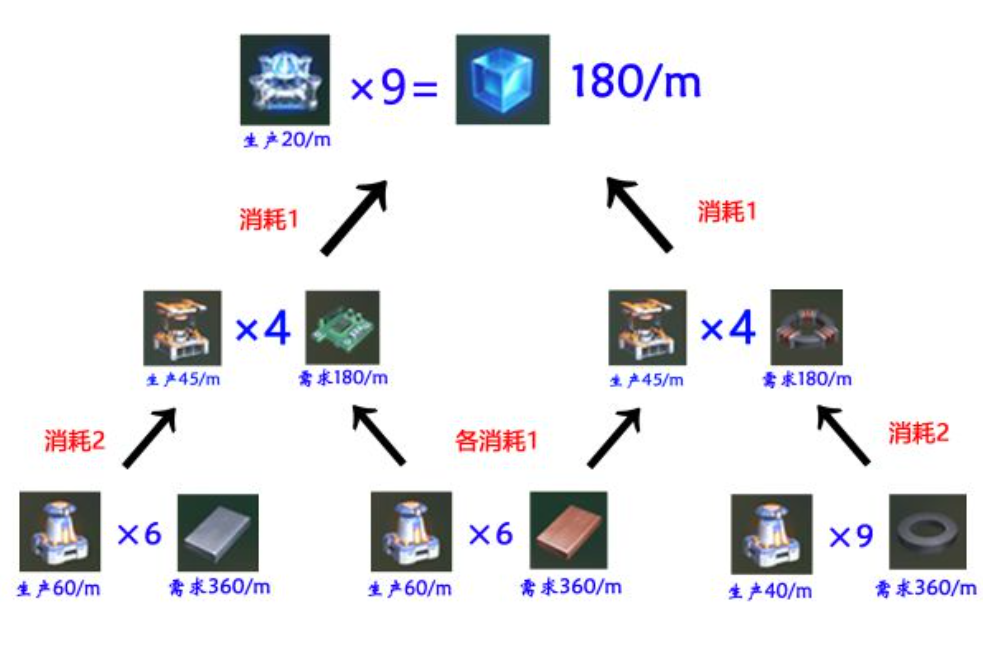 《戴森球计划》新手向电磁矩阵量化教学